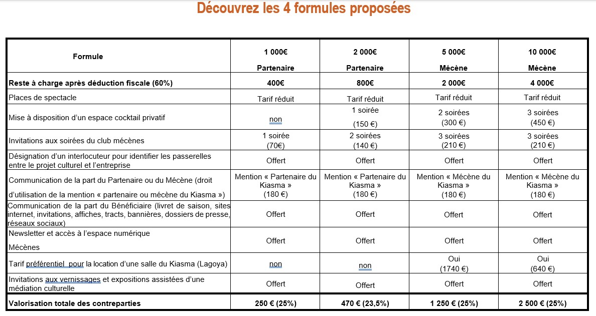 Un tableau qui décline les 4 formules de mécénat disponibles au Kiasma